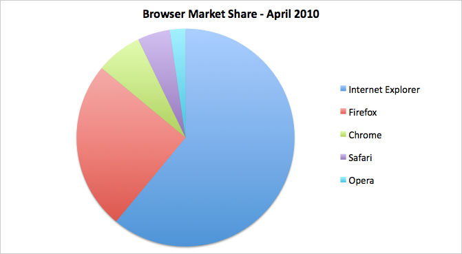 Browser-Market-Share-April-2010.png