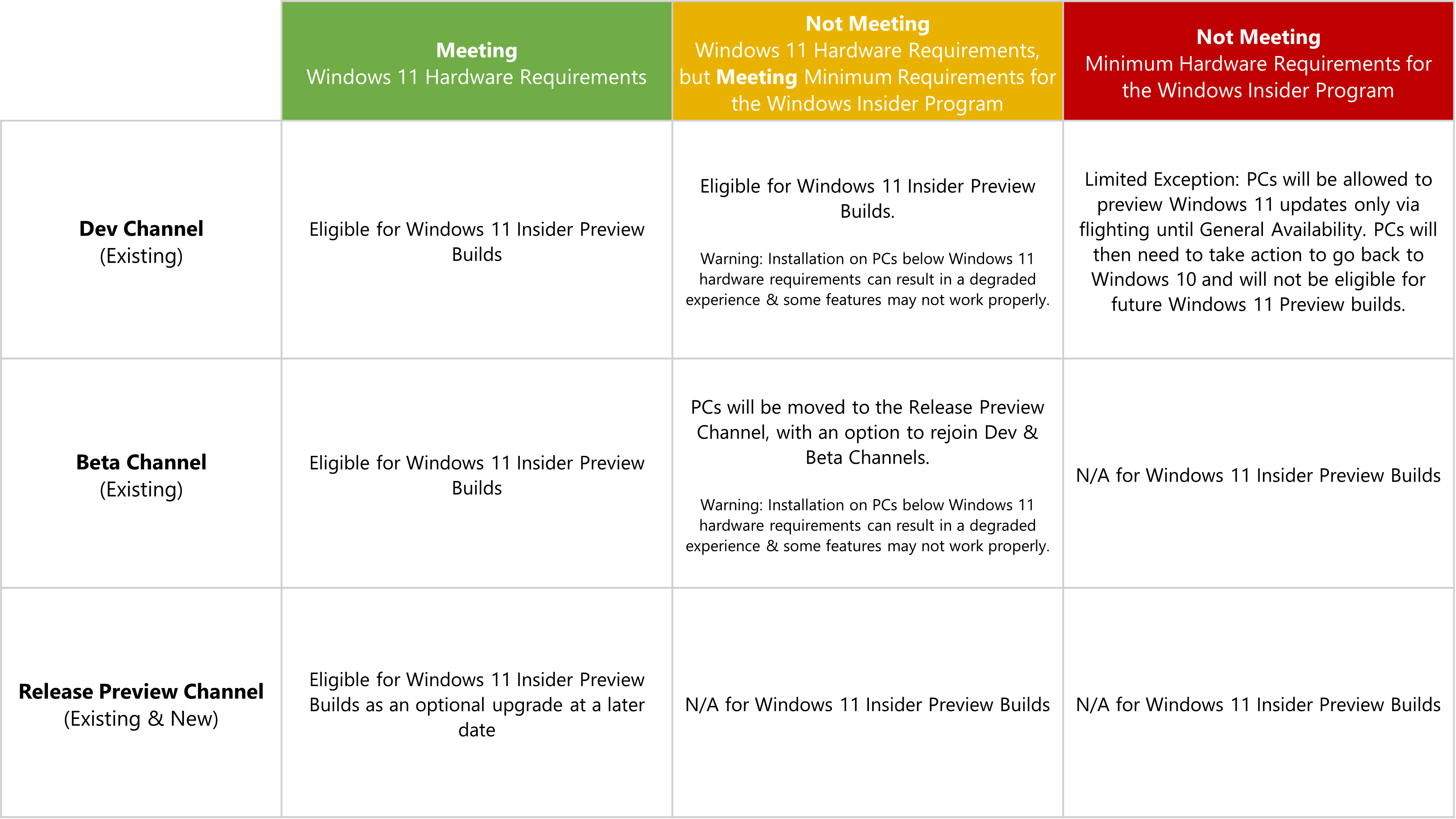This chart will help you understand your PC’s eligibility for Windows 11 Insider Preview builds.