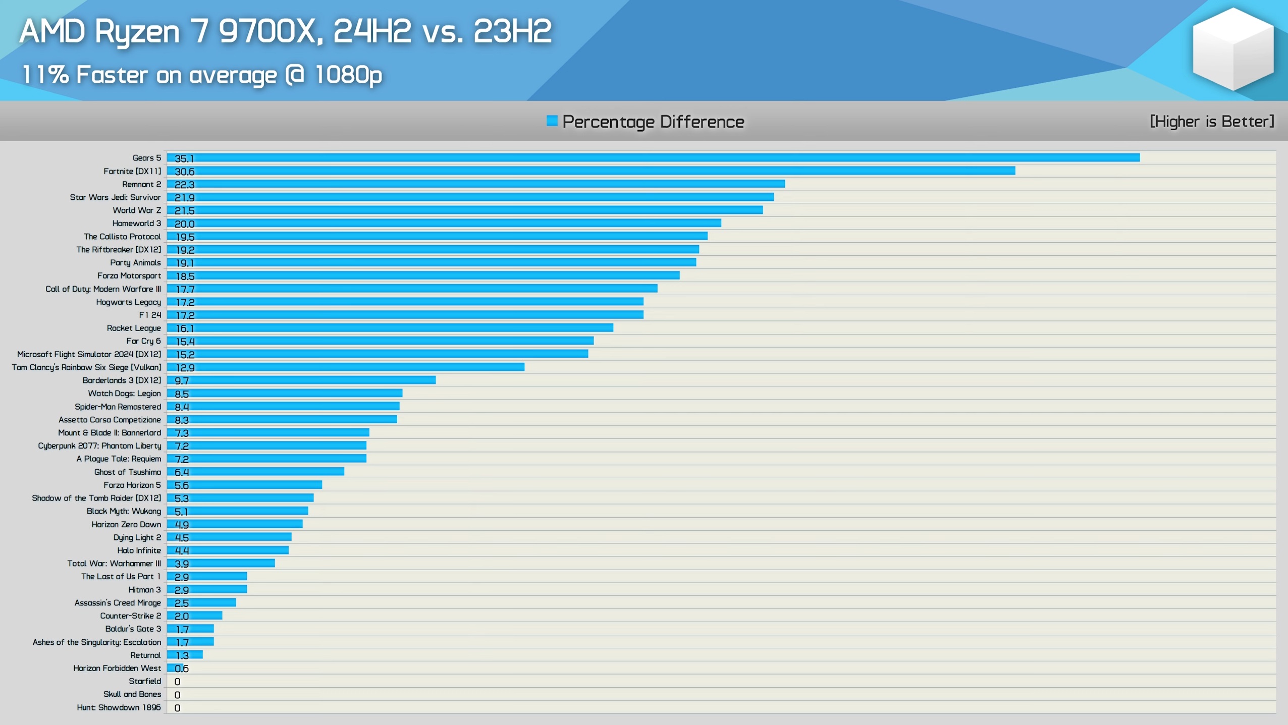 Microsoft Ryzen Performance Update