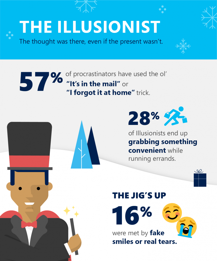 Illustration infographic showing a man in a tophat and cape with snow behind him as The Illusionist, "The thought was there, even if the present wasn't." 57% of procrastinators have used the ol' "It's in the mail" or "I forgot it at home" trick. 28% end up grabbing something convenient while running errands.