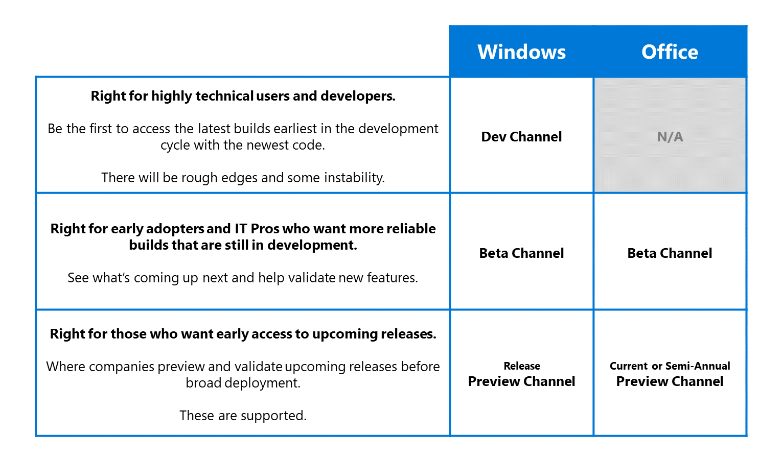 Table showing similarities between channels for Windows and Office Insider Programs. 
