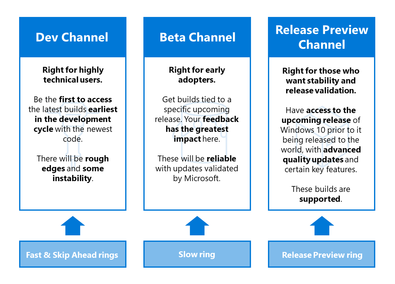 Table for mapping the new Channels: Fast ring will become the Dev Channel, the Slow ring will become the Beta Channel, and the Release Preview ring will become the Release Preview Channel.