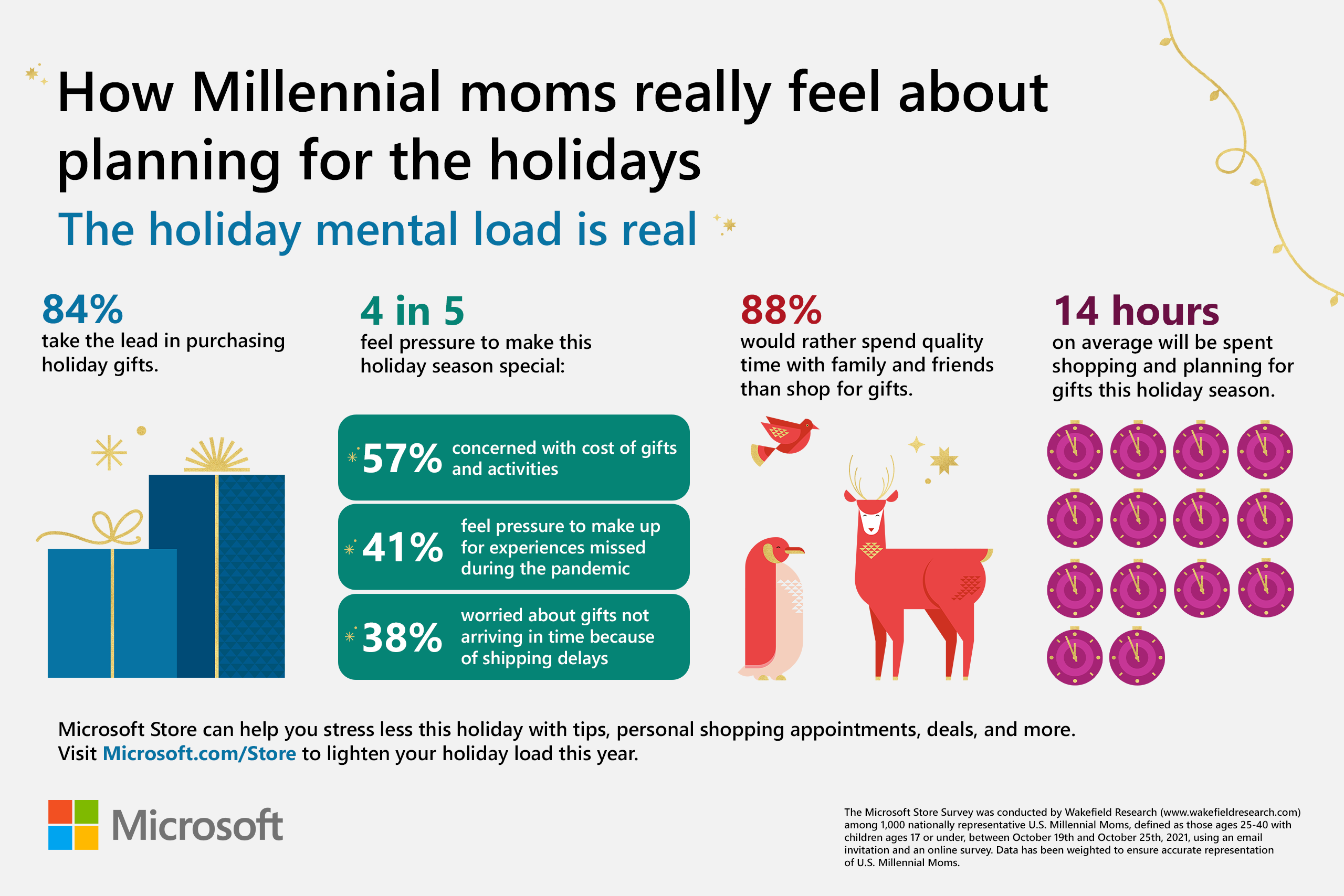 Infographic presenting results of the survey of millennial moms