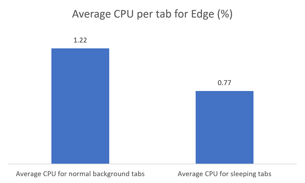 Chart showing 1.22% average CPU for normal background tabs and 0.77% average CPU for sleeping tabs