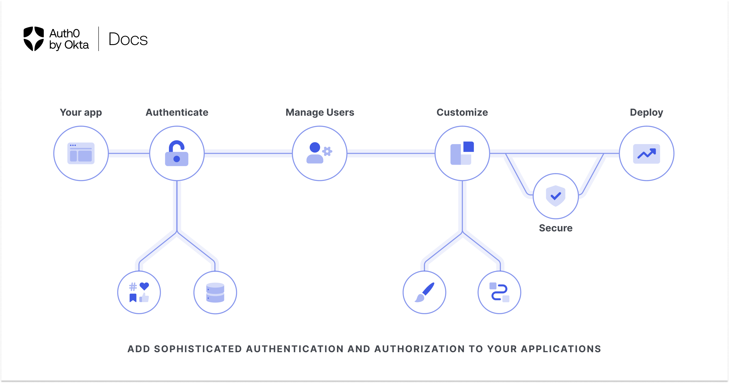 dev.auth0.com